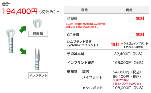 1回法による手術
