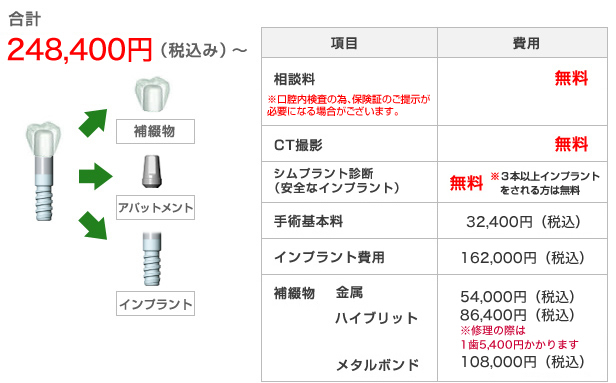 2回法による手術
